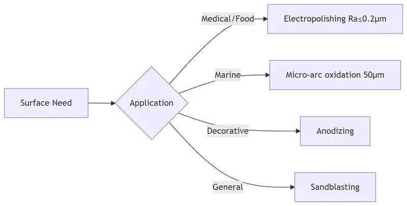 Surface Treatment Options Surface Treatment Options
